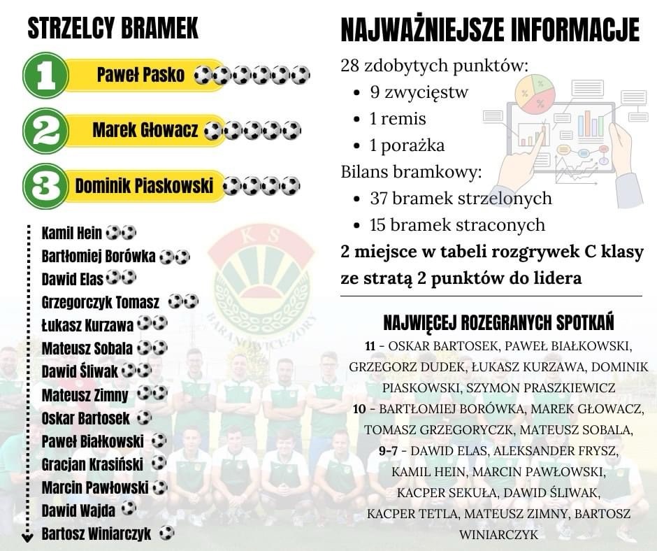 Za oknem zima, temperatury minusowe, a boiska białe – to znak, że pierwsza runda rozgrywek piłkarskich w sezonie 2023/2024 dobiegła końca.