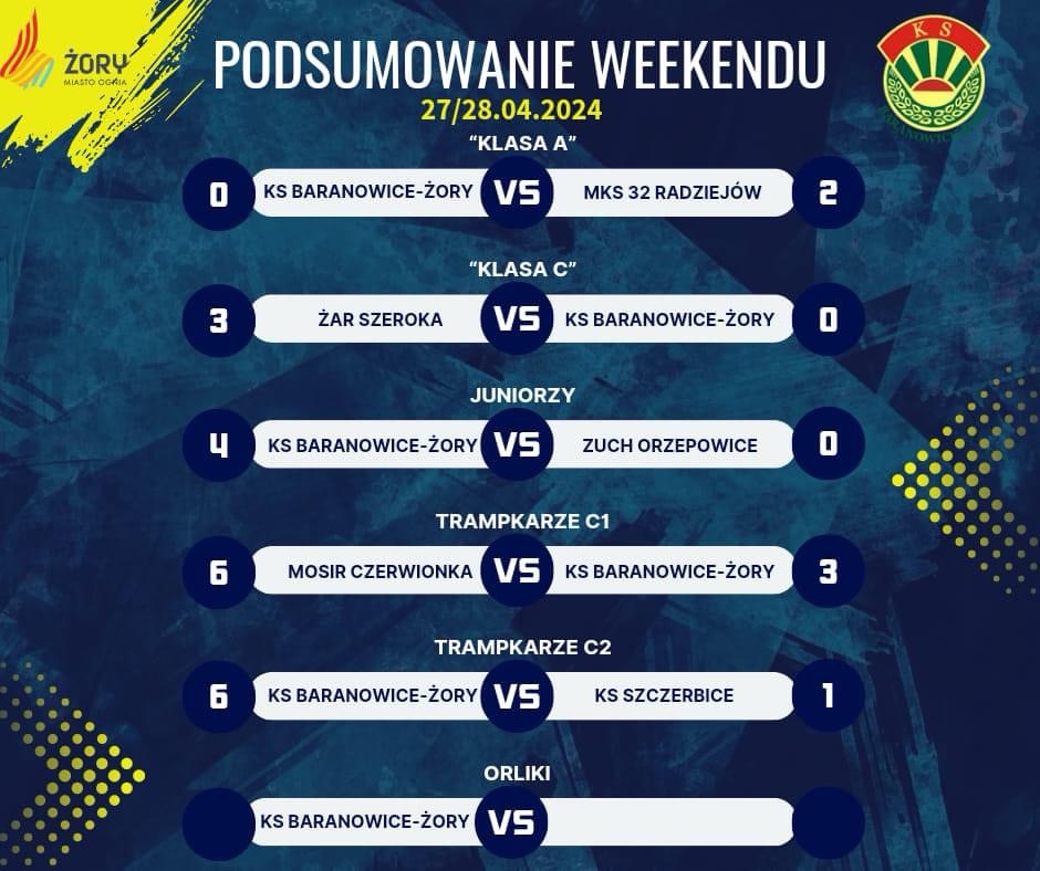 Podsumowanie weekendu 27/28.04.2024